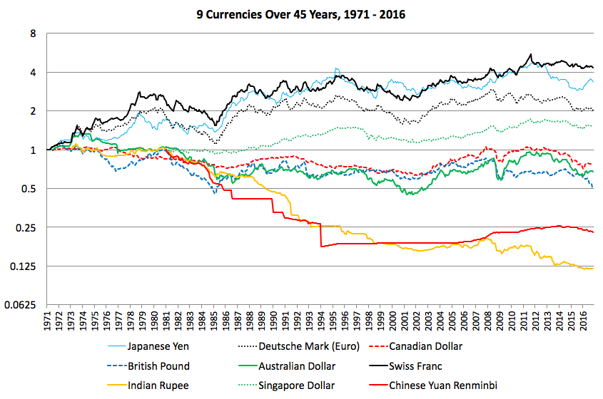 Australian Dollar Historical Chart